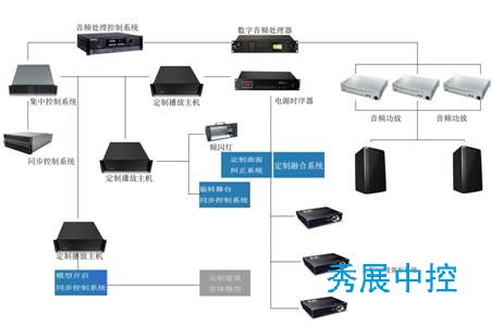 180度环幕展示系统/环幕影院
